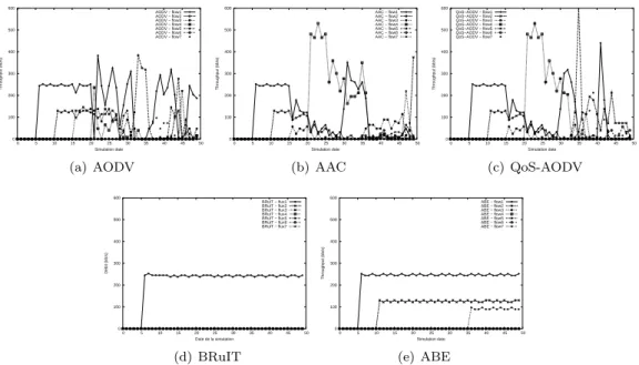 Figure 10: Throughput of multi-hop flows with AODV, AAC, QoS-AODV and ABE (2 Mb s medium capacity)