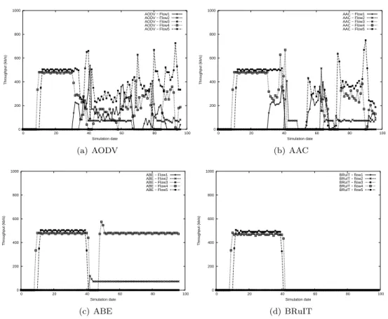 Figure 12: Throughput obtained by AODV, AAC, BRuIT and ABE in mobile networks It is illusory to provide hard QoS guarantees when nodes are mobile