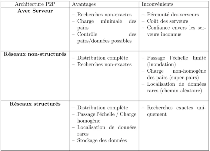 Tab. 2.1 – Comparaison des architectures P2P