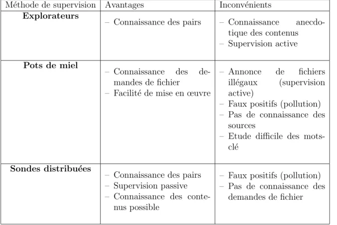 Tab. 3.2 – Comparaison des m´ ethodes de supervision appliqu´ ees aux contenus des r´ eseaux P2P structur´ es