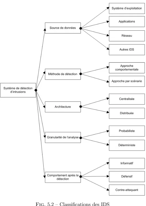 Fig. 5.2 – Classifications des IDS