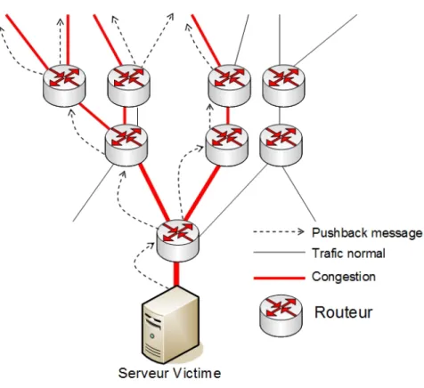 Fig. 5.3 – D´ etection d’une attaque DDoS par l’approche Aggregate-based Congestion Control