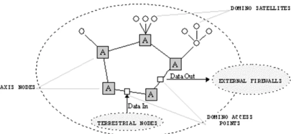 Fig. 5.6 – Architecture DOMINO [64]