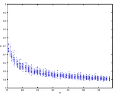 Fig. 4. Convergence of the estimator N 1 A H w. Interpolation error with respect to the number of LR images.