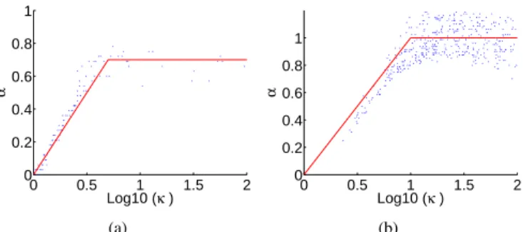 Fig. 7. Optimal regularization parameter with respect to conditioning Our choice for alpha is the curve in red (a) Estimated optimal regularization parameter with respect to conditioning for translational SR (b) Regularization parameter for translational S