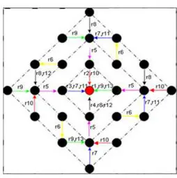 Figure 5 – Ordonnancement optimal pour les trois niveaux autour du point d’accès.