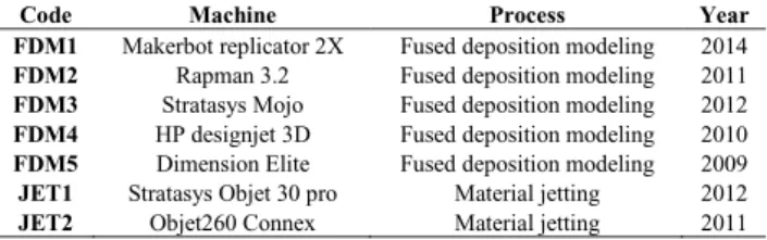 Table 1. Machines studied 