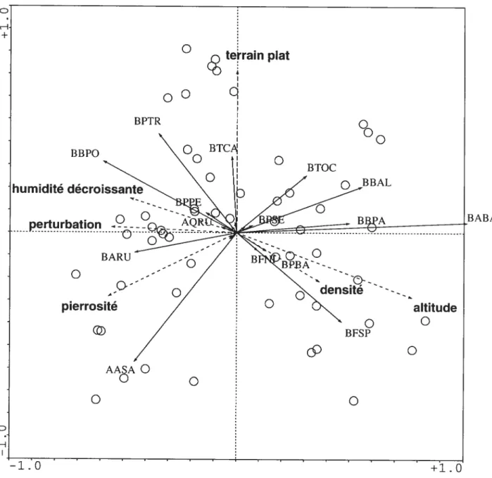 Figure 4. Effet des variables abiotiques (hummidité, perturbation, pierrosité, densité du couvert, altitude, et terrain plat) sur les espèces de semis arborescents en 2003