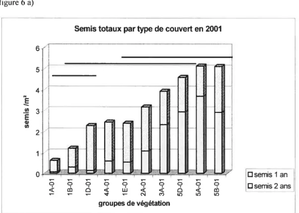 figure 6 a) figure 6 b) E U) E Q) U) semis lan semis 2-3 ansSemîs totaux par type de couvert en 2001