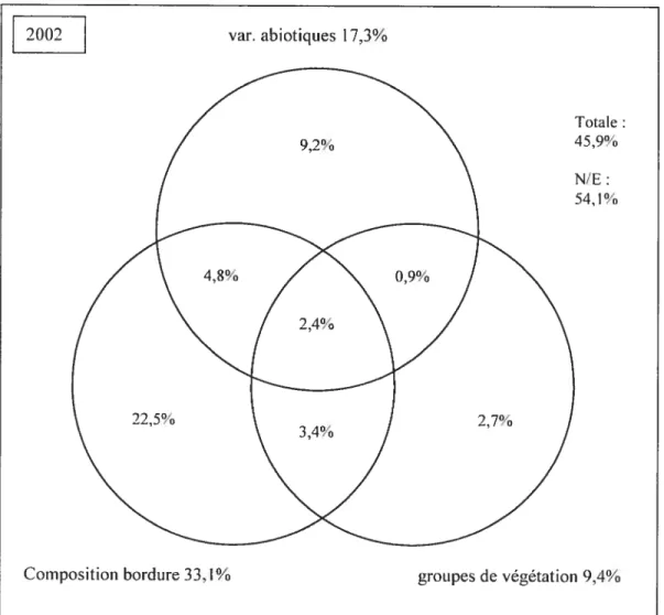 figure 7 b) Partition du pouvoir explicatif des trois ensemble de variables (bordure, variables abiotiques, et groupes de végétation) sur les espèces de semis arborescente en 2002