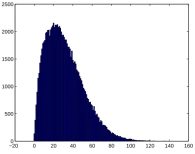 Figure 5. A typical histogram of S o (f 3 )