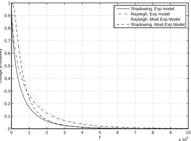 Figure 2. Comparison of outage probability between prop- prop-agation models. For lognormal shadowing σ = 4(dB), for Rayleigh fading µ = 1; K = 10 − 2 , γ = 2.8.