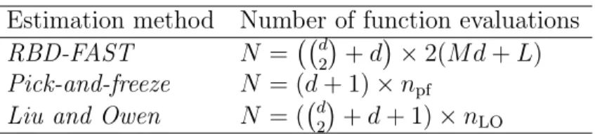 Table 1: Number of function evaluations for the three estimators (20), (22) and (24).