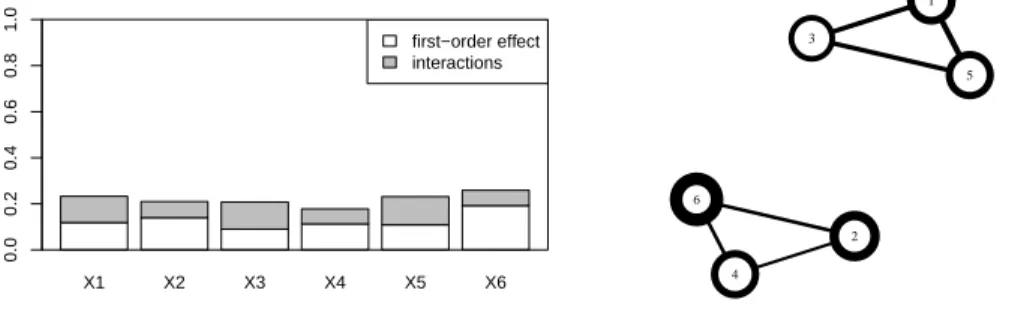 Figure 1: Sensitivity analysis of the example experiment. First-order and total Sobol indices (left), total interaction indices (right).