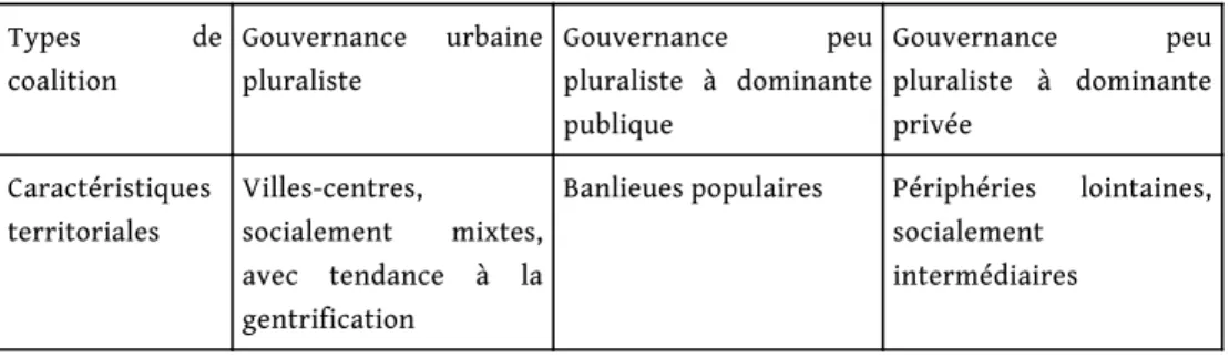 Tableau 2. Typologie des coalitions infra-métropolitaines et présence de l’État