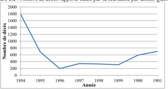 Figure 2.2 : Nombre de décès rapporté causé par la scarlatine par année, Québec 