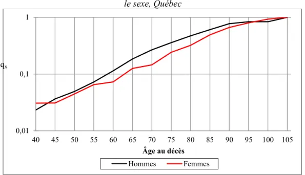 Figure 3.4: Quotients quinquennaux de mortalité pour les décès de 40 ans ou plus selon  le sexe, Québec 