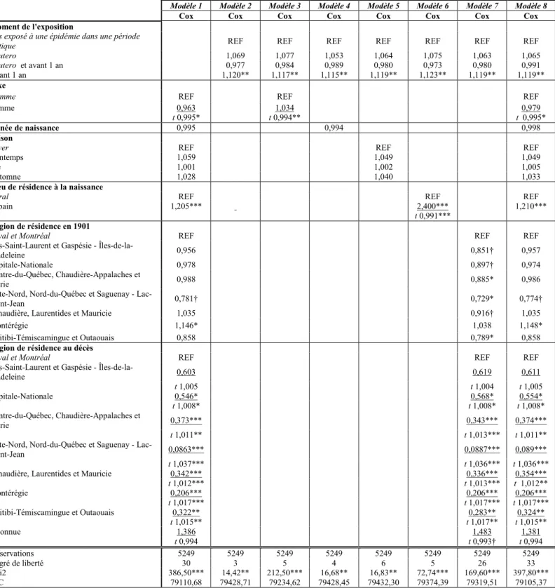 Tableau  4.2.1:  Risques  relatifs  de  décès  après  40  ans  selon  plusieurs  caractéristiques  pour la variable de l’exposition groupée, Québec 