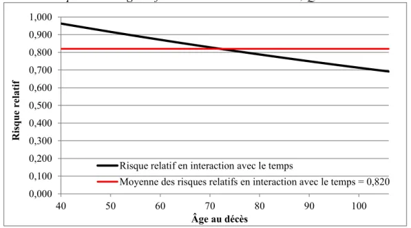 Tableau 4.2.2: Risques relatifs de décès en interaction avec le temps pour chaque âge  pour la catégorie femme de la variable du sexe, Québec 