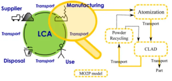 Fig. 5: Manufacturing LCA view 