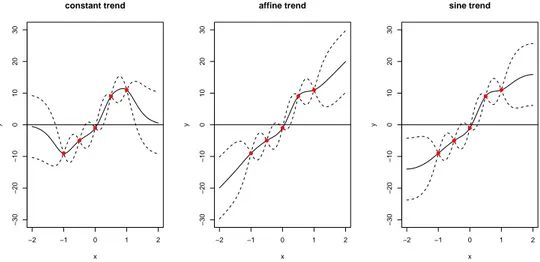 Figure 3: Simple Kriging with known parameters, and three different trends: Constant, affine and sine.