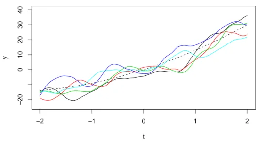 Figure 4: Unconditional simulations of a trended 1-d Gaussian process with Mat´ern covari- covari-ance (ν = 5/2).