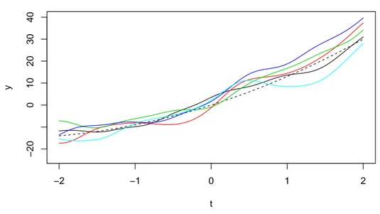Figure 5: Unconditional simulations of a trended 1-d Gaussian process with Gaussian covari- covari-ance.