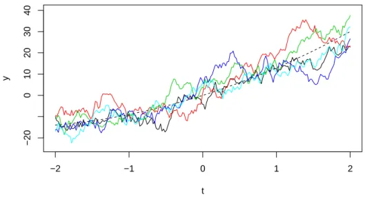 Figure 7: Unconditional simulations of a trended 1-dimensional GP with exponential covari- covari-ance