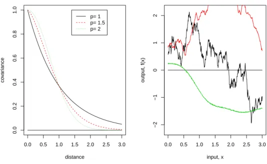 Figure 9: Left: Power-exponential covariance functions with parameters θ = 1 and p ∈ {1, 1.5, 2}