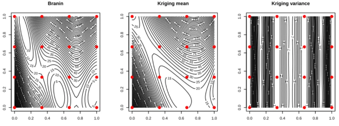 Figure 12: Level sets of the Branin-Hoo function (left) and of its Ordinary Kriging metamodel (mean in the middle, variance on the right) based on a grid design of size 16 (red filled points).