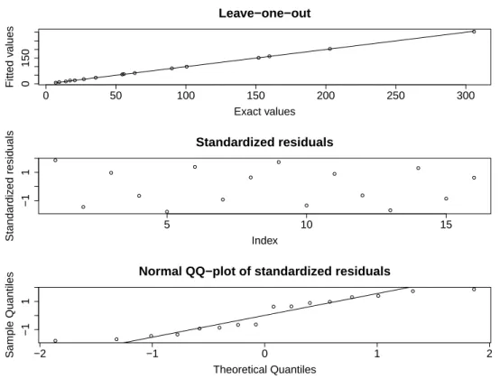 Figure 13: Leave-one-out cross-validation for the previous Kriging metamodel of the Branin- Branin-Hoo function.