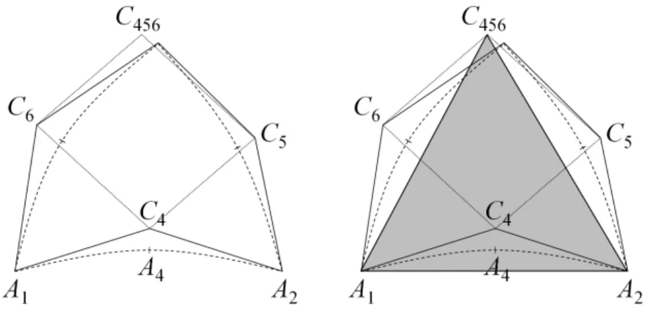Fig. 5 – Interprétation du jacobien au sommet A 4 , la surface, au facteur 2 près, du triangle A 1 A 2 C 456 , à droite