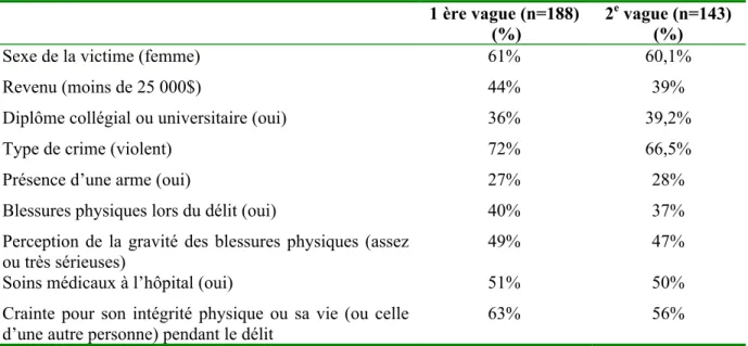 Tableau 1. Description de l’échantillon pour les deux vagues d’entrevues  1 ère vague (n=188) 