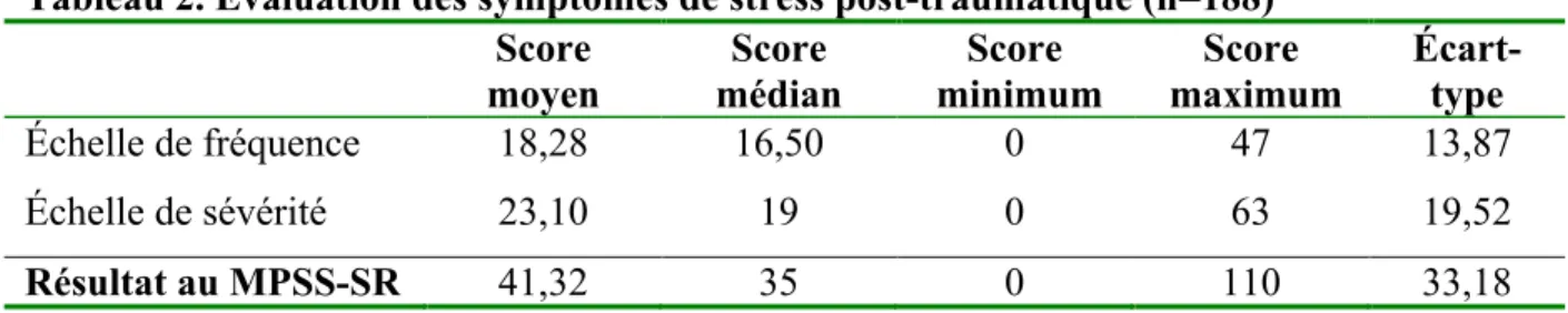 Tableau 2. Évaluation des symptômes de stress post-traumatique (n=188)  Score  moyen  Score  médian  Score   minimum  Score   maximum  Écart-type  Échelle de fréquence  18,28  16,50  0  47  13,87  Échelle de sévérité  23,10  19  0  63  19,52  Résultat au M