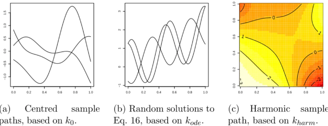Figure 2: Examples of sample paths invariant under various operators.