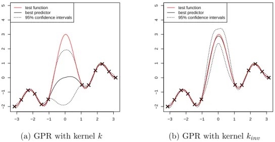 Figure 3: Comparison of two GPR models. On the left panel, the model is based on an usual squared exponential kernel whereas on the right one it takes into account the zero-mean property of the function to approximate.