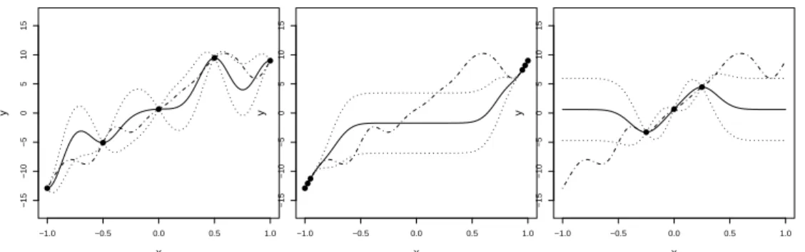 Figure 3: One realization (dashdot line) of a GP with linear trend is inter- inter-polated by Ordinary Kriging, based on 3 designs