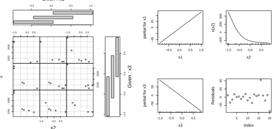 Figure 5: Coplots of z on the Hammersley design X 1 (left) and summary of the additive components and the residuals obtained after application of the backfitting algorithm (right)