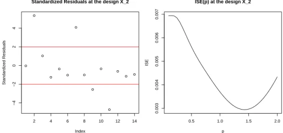 Figure 7: Standardized residuals at the validation design X 2 (left) and vari- vari-ation of the ISE with respect to the covariance parameter p (right)