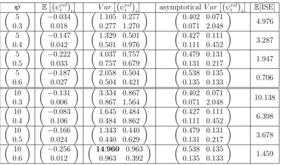 Table 1: ML and ISE values on 1000 simulated realizations of GPs with Gaussian covariance function, for relative parameters ψ rel i = ψ i ψ − ψ ˆ i