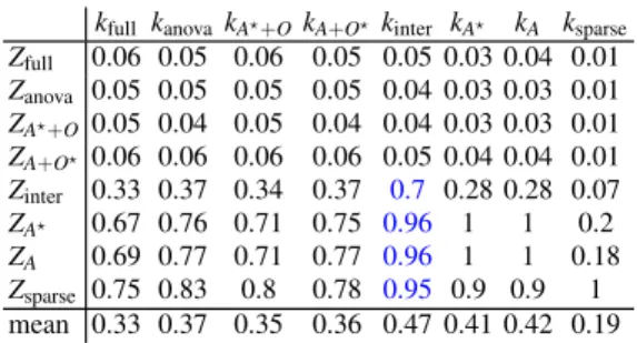 Table 1 Average value of C over the 200 replications of the experiment. Lines correspond to classes of test functions (GRF models used for simulation) while columns correspond to the kernels used for prediction