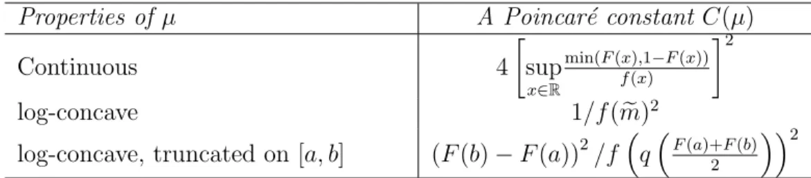 Table 2: Example of (non-optimal) Poincar´e constants for some classes of continuous distributions.