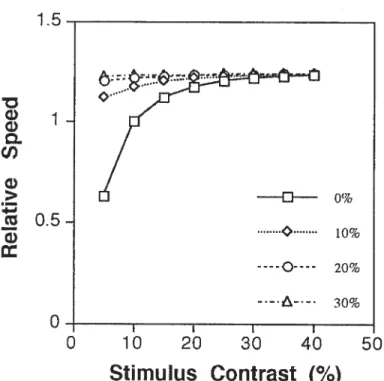 figure 10. Relative speed matches of a test stimulus according to a Bayesian ideal observer as a function of stimulus and texture contrast