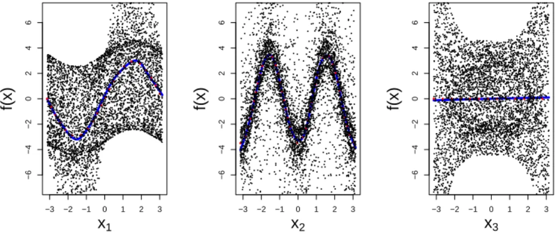 Figure 3: Scatterplots and main effects of the Ishigami function, estimated by smoothing from a 5 000-point sample