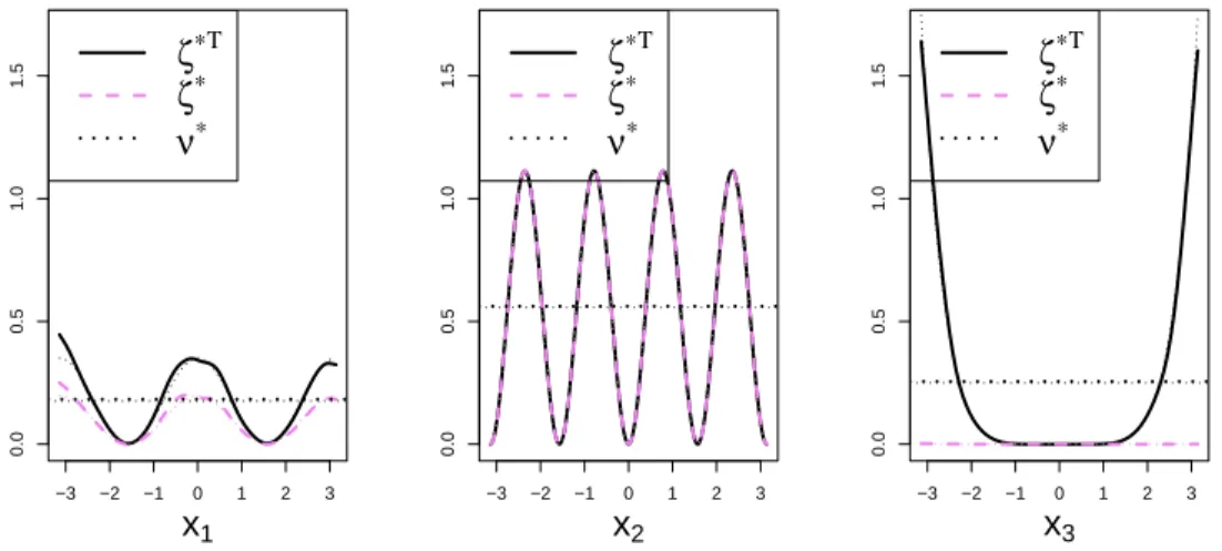 Figure 4: Support analysis of the Ishigami function. Estimated curves are computed on a 5 000-point sample and normalized by the sum of DGSM values