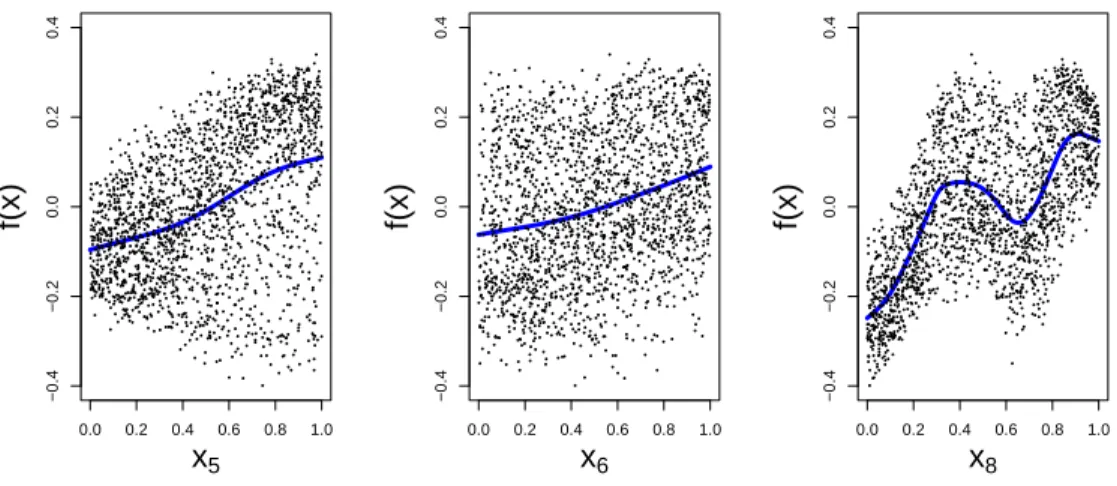 Figure 6: Scatterplots and estimated main effects for the GP metamodel in the sheet metal application