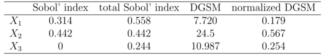 Table 1: Global sensitivity values for Ishigami function.