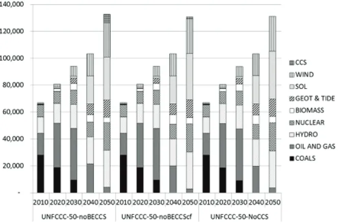 Figure 4: World electricity production by scenario (PJ) – Sensitivity to BECCS availability