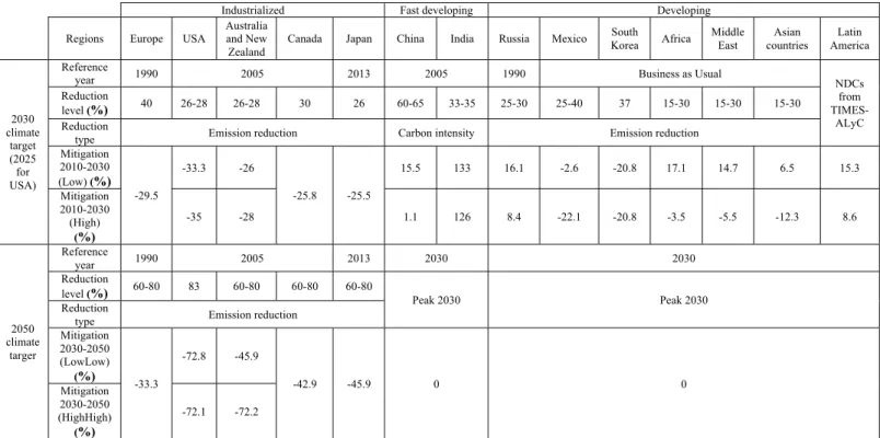 Table I: Overview of GHG emissions constraints from NDCS by 2030 and 2050