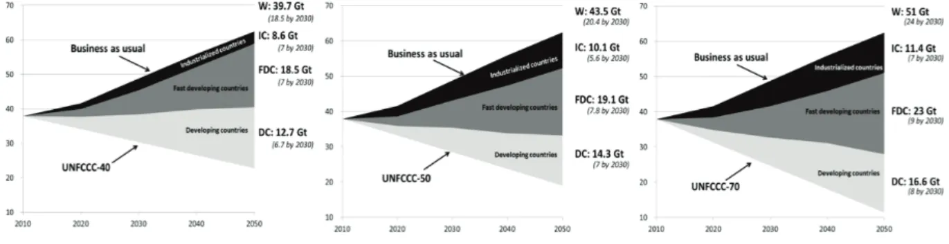 Figure 1 highlights the contribution of each regional group to reach their climate target in comparison with the business as usual (BAU) scenario